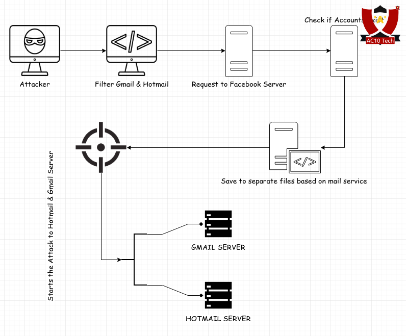 Aragog hack fb termux