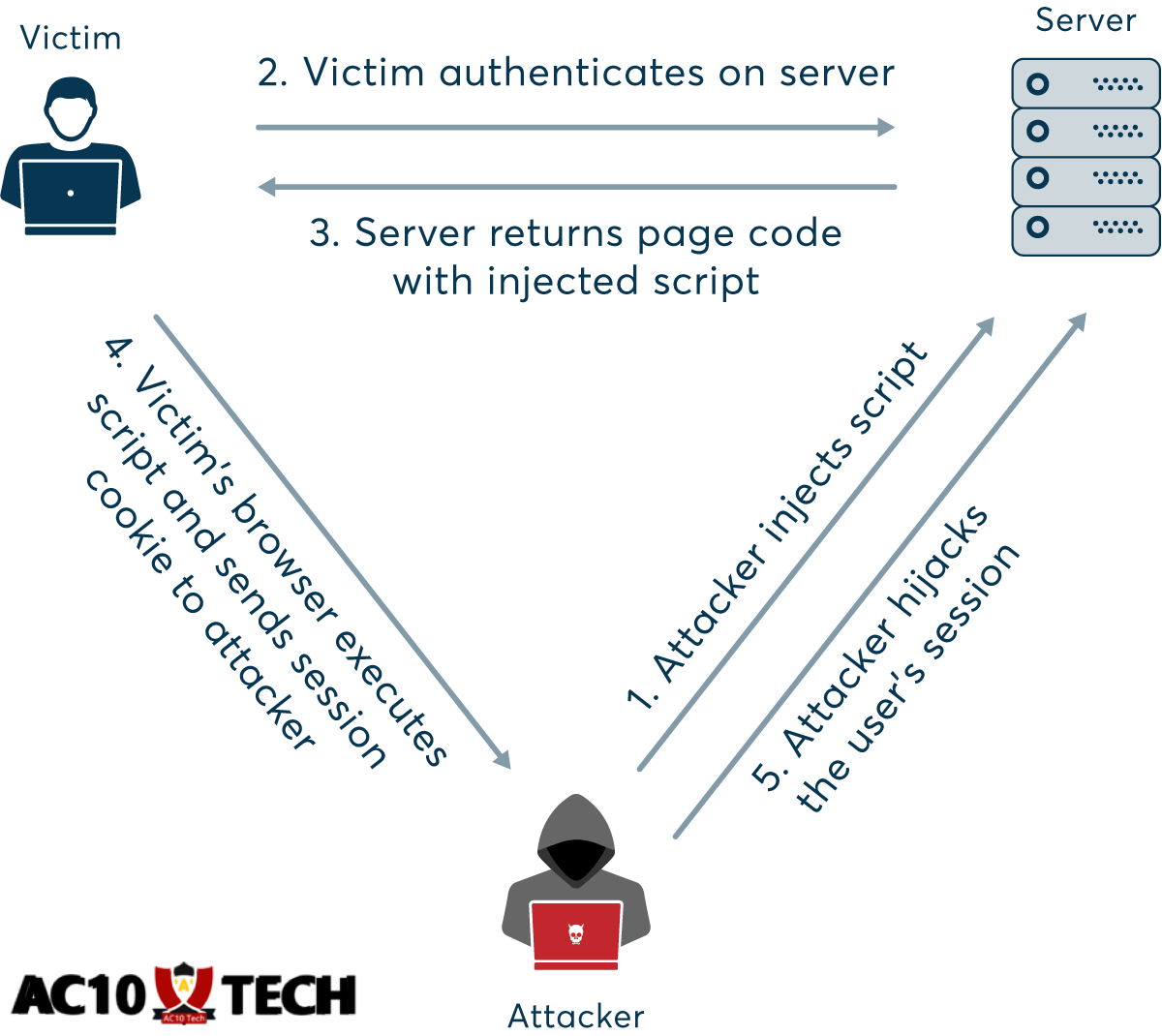 Hack HP via Hotspot dengan Session Hijacking