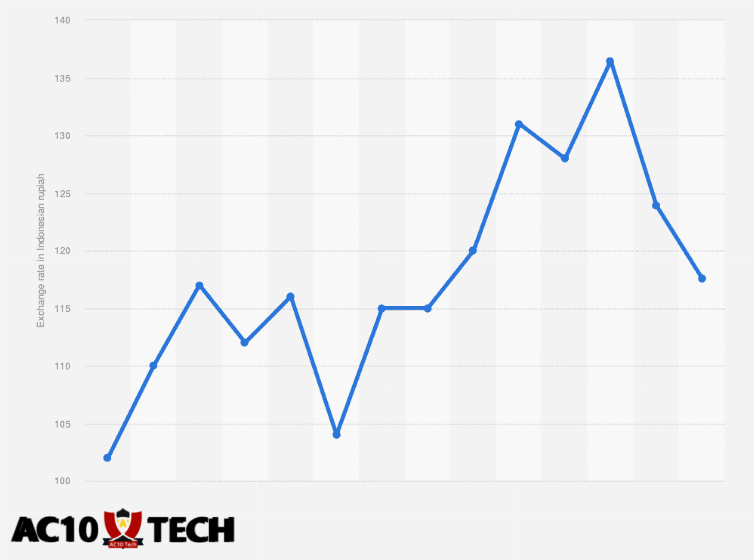 Prakiraan Nilai Tukar IDR Terhadap Mata Uang Utama untuk Tahun 2026